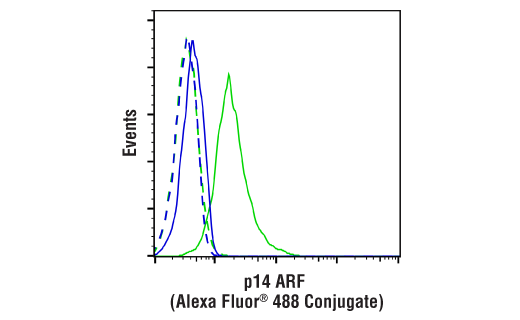 Flow Cytometry Image 1: p14 ARF (E3X6D) Rabbit Monoclonal Antibody (Alexa Fluor<sup>®</sup> 488 Conjugate)
