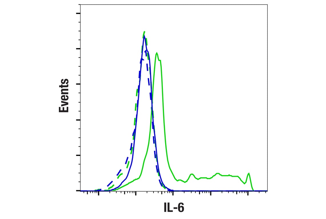 Flow Cytometry Image 1: IL-6 (E1D1N) Rabbit Monoclonal Antibody