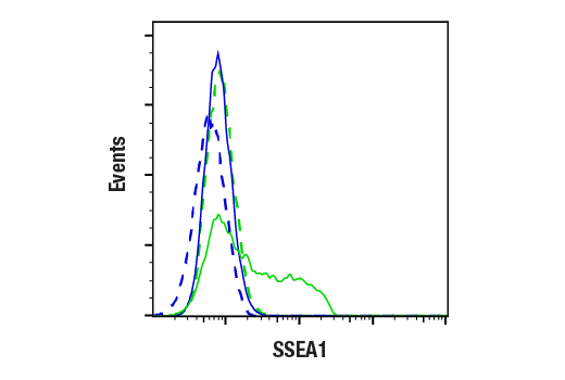 Flow Cytometry Image 1: CD15/SSEA1 (MC480) Mouse Monoclonal Antibody