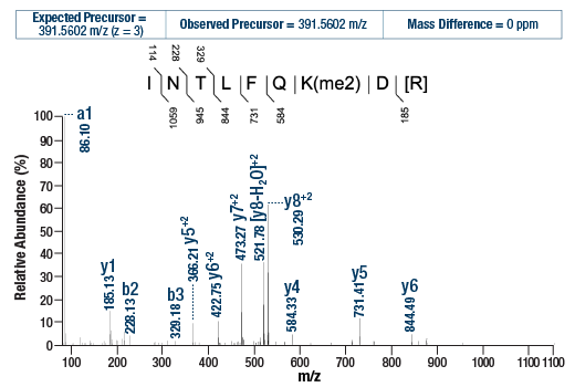 undefined Image 2: PTMScan<sup>®</sup> Control Peptides Pan-Methyl Lysine