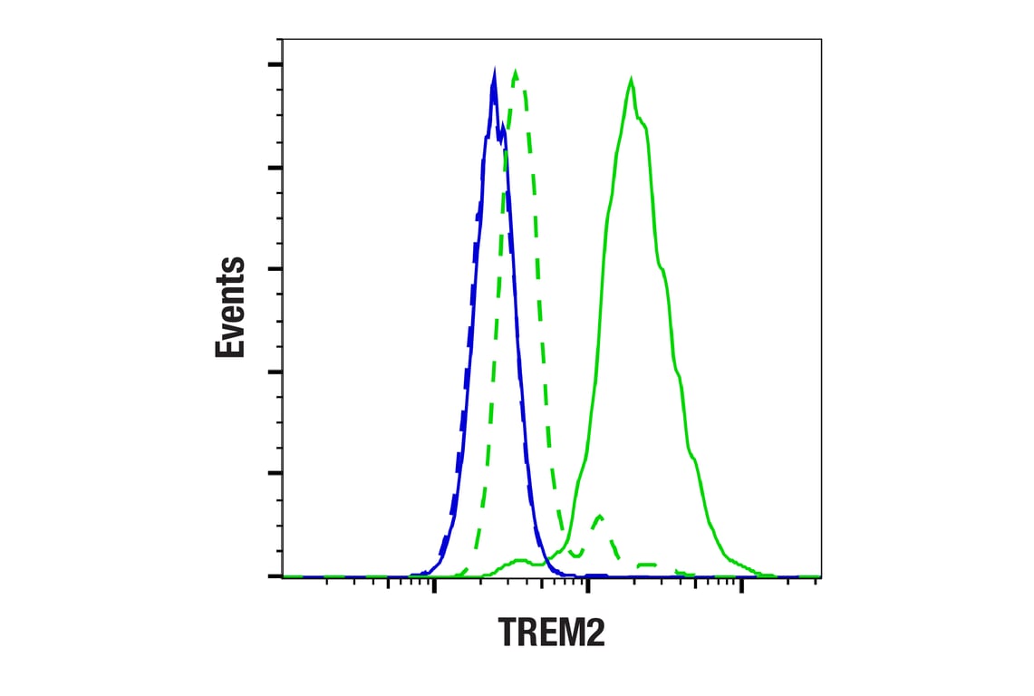 Flow Cytometry Image 1: TREM2 (D8I4C) Rabbit Monoclonal Antibody