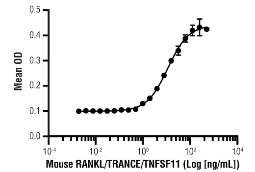 undefined Image 1: Mouse RANKL/TRANCE/TNFSF11 Recombinant Protein