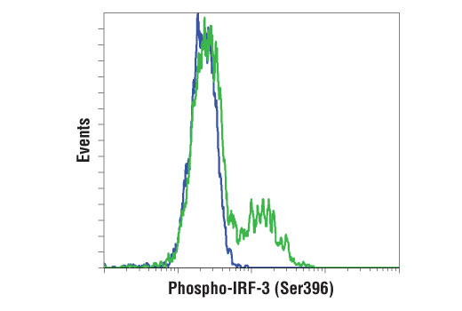 Flow Cytometry Image 2: Phospho-IRF-3 (Ser396) (D6O1M) Rabbit Monoclonal Antibody
