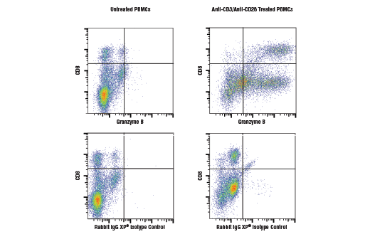 Flow Cytometry Image 1: Granzyme B (D2H2F) Rabbit Monoclonal Antibody