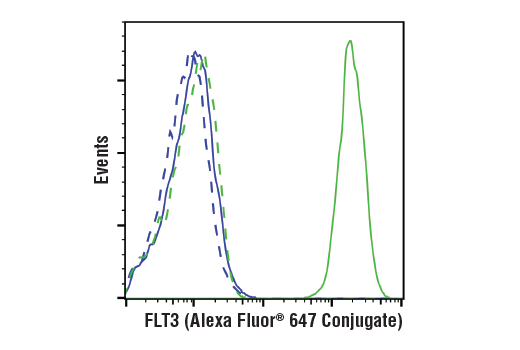 Flow Cytometry Image 1: FLT3 (BV10A4H2) Mouse mAb (Alexa Fluor<sup>®</sup> 647 Conjugate)