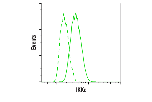 Flow Cytometry Image 1: IKK epsilon (D61F9) Rabbit Monoclonal Antibody