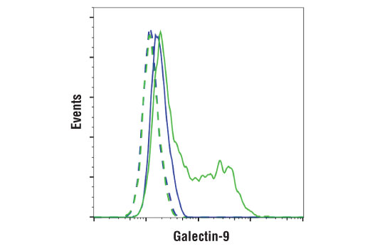 Flow Cytometry Image 1: Galectin-9 (D9R4A) Rabbit Monoclonal Antibody (BSA and Azide Free)