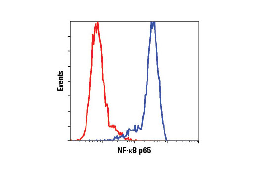 Flow Cytometry Image 1: NF-kappaB p65 (D14E12) Rabbit Monoclonal Antibody (BSA and Azide Free)