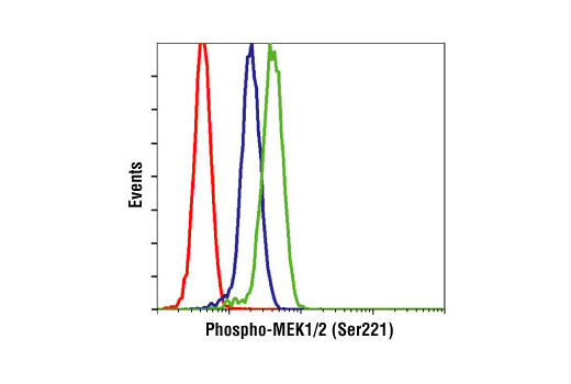 Flow Cytometry Image 1: Phospho-MEK1/2 (Ser221) (166F8) Rabbit Monoclonal Antibody (BSA and Azide Free)