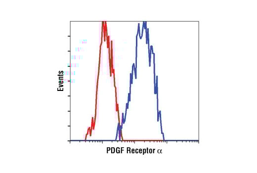 Flow Cytometry Image 1: PDGF Receptor alpha (D13C6) Rabbit Monoclonal Antibody (BSA and Azide Free)
