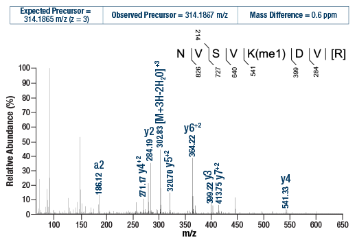 undefined Image 6: PTMScan<sup>®</sup> Control Peptides Pan-Methyl Lysine