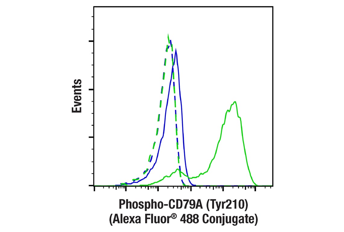 Flow Cytometry Image 2: Phospho-CD79A (Tyr210) (E8E9Z) Rabbit Monoclonal Antibody (Alexa Fluor<sup>®</sup> 488 Conjugate)