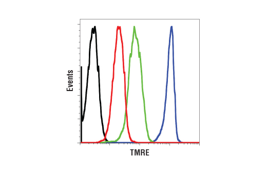 Flow Cytometry Image 1: Mitochondrial Membrane Potential Assay Kit (II)