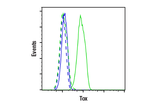 Flow Cytometry Image 1: Tox (E5J8A) Rabbit Monoclonal Antibody