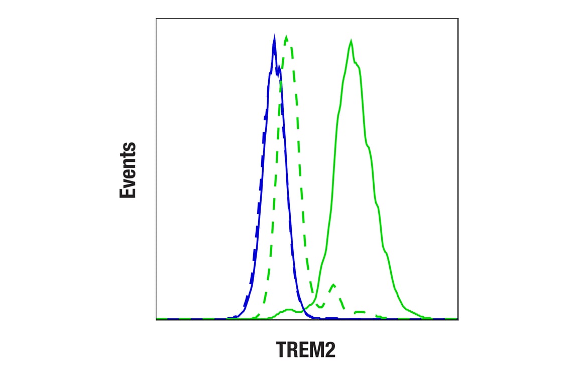 Flow Cytometry Image 1: TREM2 (D8I4C) Rabbit Monoclonal Antibody (BSA and Azide Free)