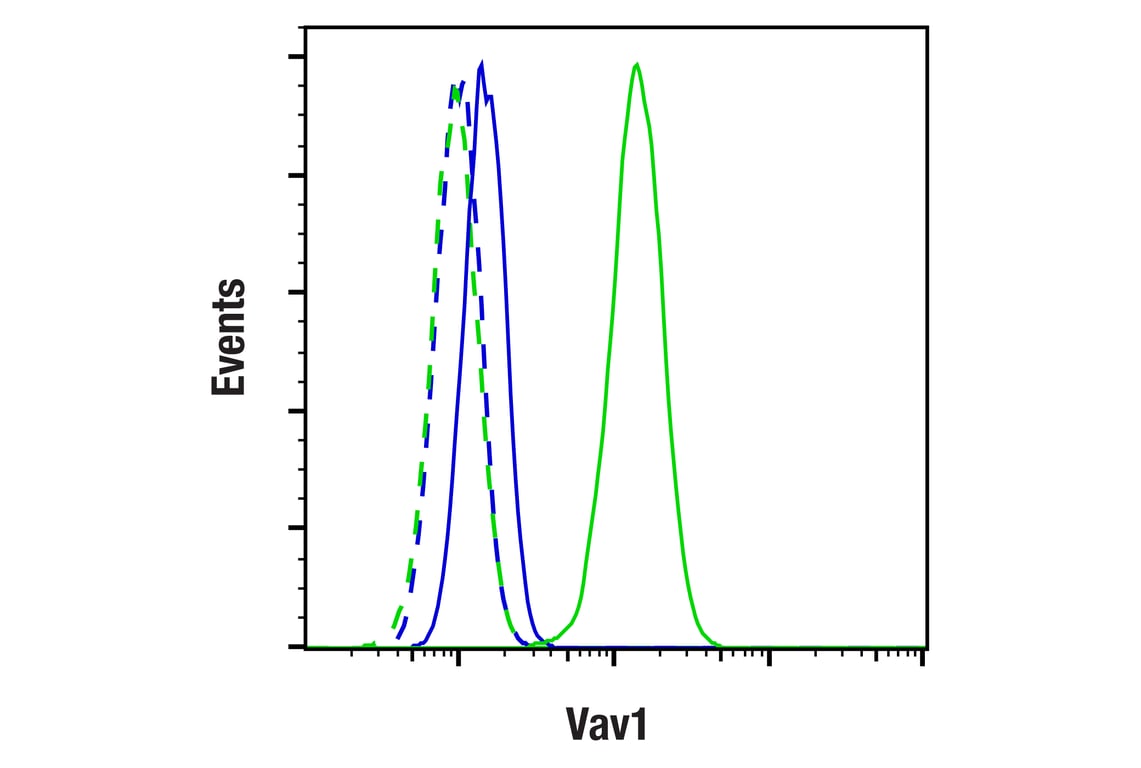 Flow Cytometry Image 1: Vav1 Antibody
