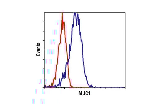 Flow Cytometry Image 1: MUC1 (VU4H5) Mouse Monoclonal Antibody (BSA and Azide Free)