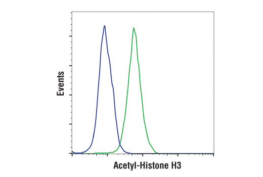 Flow Cytometry Image 1: Acetyl-Histone H3 (Lys36) (D9T5Q)<sup> </sup> Rabbit Monoclonal Antibody