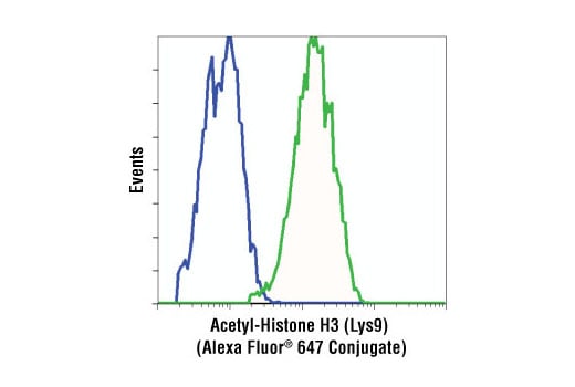 Flow Cytometry Image 1: Acetyl-Histone H3 (Lys9) (C5B11) Rabbit Monoclonal Antibody (Alexa Fluor<sup>®</sup> 647 Conjugate)