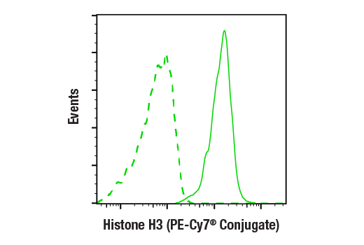 Flow Cytometry Image 2: Histone H3 (D1H2) Rabbit Monoclonal Antibody (PE-Cy7<sup>®</sup> Conjugate)