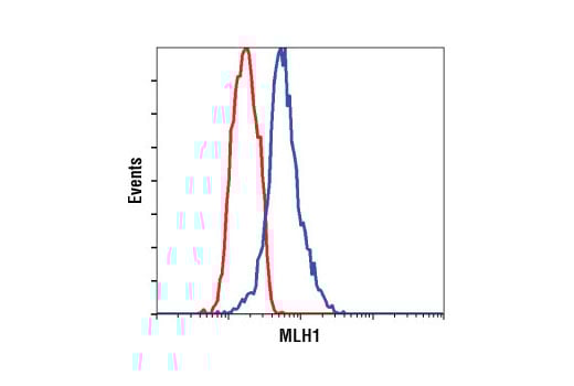 Flow Cytometry Image 1: MLH1 (4C9C7) Mouse Monoclonal Antibody (BSA and Azide Free)