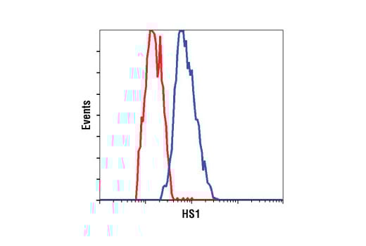 Flow Cytometry Image 1: HS1 (D83A8) Rabbit Monoclonal Antibody