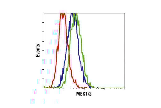 Flow Cytometry Image 1: MEK1/2 (L38C12) Mouse Monoclonal Antibody