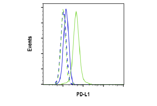 Flow Cytometry Image 1: PD-L1 (E1L3N) Rabbit Monoclonal Antibody (BSA and Azide Free)