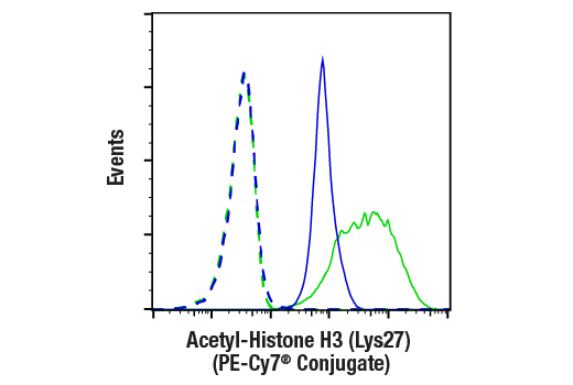 Flow Cytometry Image 1: Acetyl-Histone H3 (Lys27) (D5E4) XP<sup>®</sup> Rabbit mAb (PE-Cy7<sup>®</sup> Conjugate)