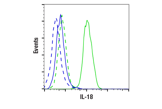 Flow Cytometry Image 1: IL-18 (E3G8R) Rabbit Monoclonal Antibody (BSA and Azide Free)