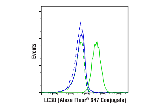 Flow Cytometry Image 1: LC3B (E5Q2K) Mouse Monoclonal Antibody (Alexa Fluor<sup>®</sup> 647 Conjugate)