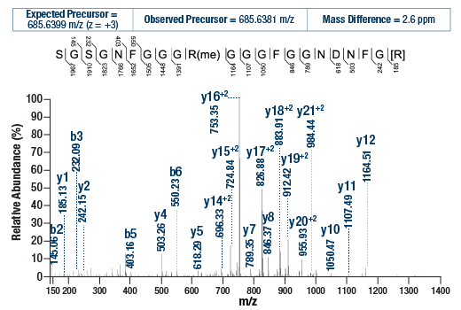 undefined Image 2: PTMScan<sup>®</sup> Control Peptides Mono-Methyl Arginine