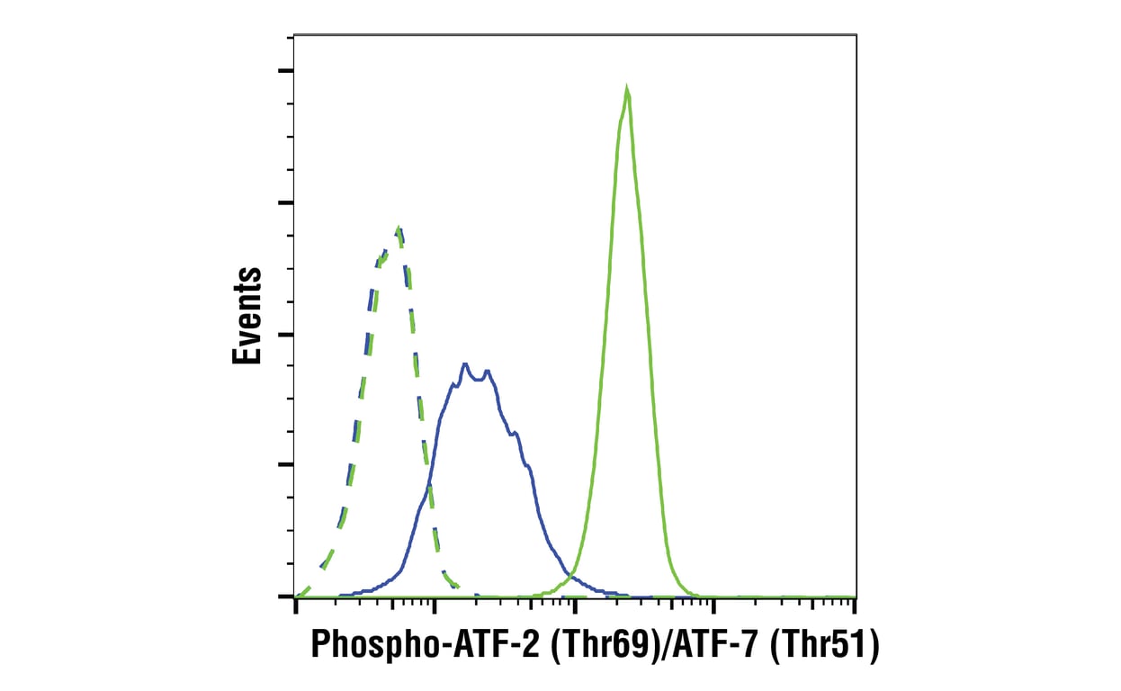 Flow Cytometry Image 1: Phospho-ATF-2 (Thr69)/ATF-7 (Thr51) (E3D6B) Rabbit Monoclonal Antibody