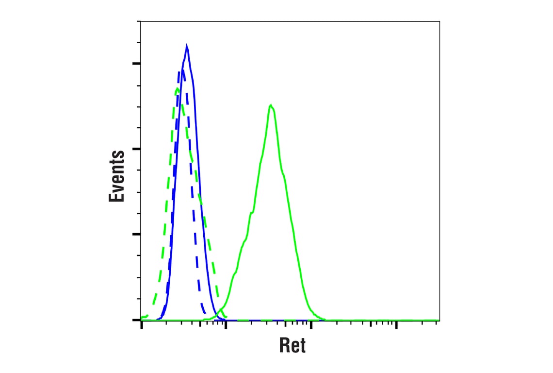 Flow Cytometry Image 1: Ret (D3D8R) Rabbit Monoclonal Antibody (BSA and Azide Free)