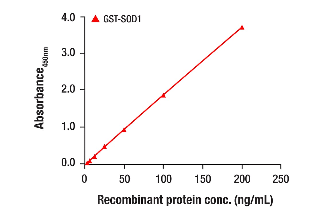 ELISA and/or ELISA-like Assays Image 1: PathScan<sup>®</sup> RP GST-Tag Sandwich ELISA Kit