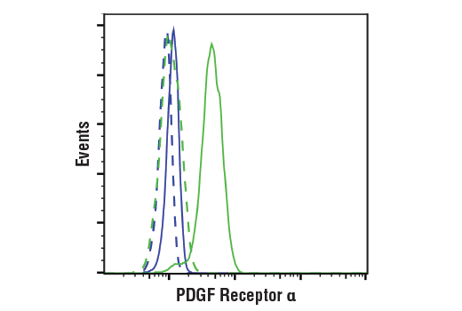 Flow Cytometry Image 1: PDGF Receptor alpha (D1E1E) Rabbit Monoclonal Antibody (BSA and Azide Free)