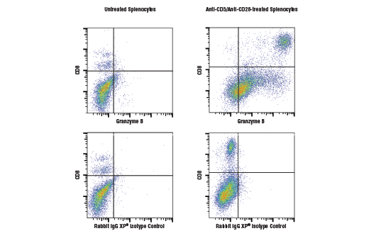 Flow Cytometry Image 2: Granzyme B (D2H2F) Rabbit Monoclonal Antibody