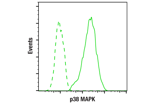 Flow Cytometry Image 1: p38 MAPK (D13E1) Rabbit Monoclonal Antibody (BSA and Azide Free)