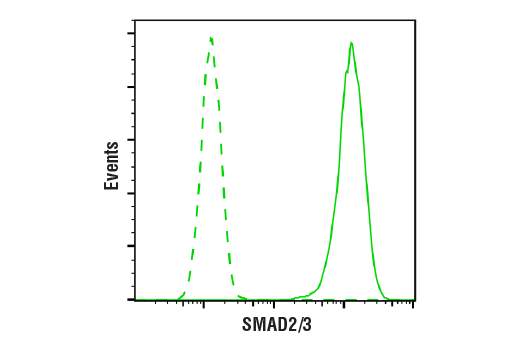 Flow Cytometry Image 1: SMAD2/3 (D7G7) Rabbit Monoclonal Antibody (BSA and Azide Free)