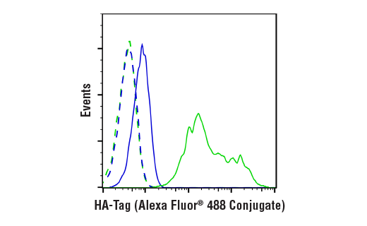 Flow Cytometry Image 1: HA-Tag (C29F4) Rabbit Monoclonal Antibody (Alexa Fluor<sup>®</sup> 488 Conjugate)
