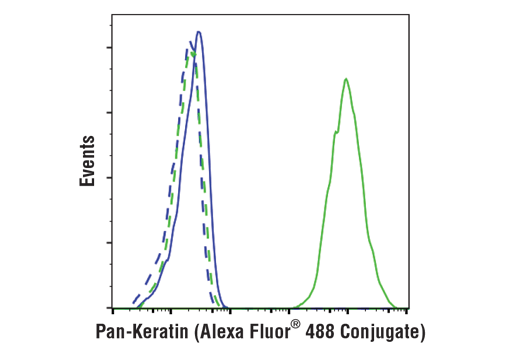 Flow Cytometry Image 1: Pan-Keratin (C11) Mouse Monoclonal Antibody (Alexa Fluor<sup>®</sup> 488 Conjugate)
