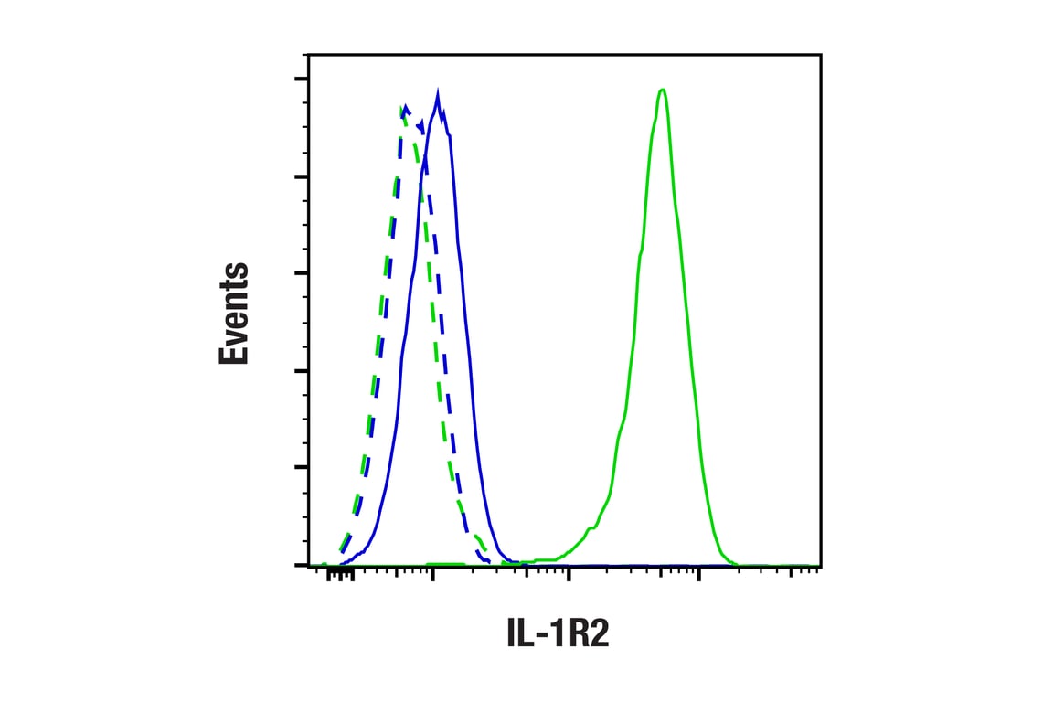 Flow Cytometry Image 1: IL-1R2 (F5S6U) Rabbit Monoclonal Antibody