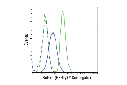 Flow Cytometry Image 1: Bcl-xL (54H6) Rabbit mAb (PE-Cy7<sup>®</sup> Conjugate)