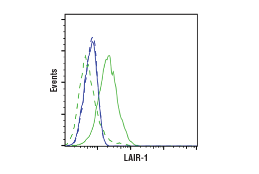 Flow Cytometry Image 1: LAIR-1 (E7X6I) Rabbit Monoclonal Antibody