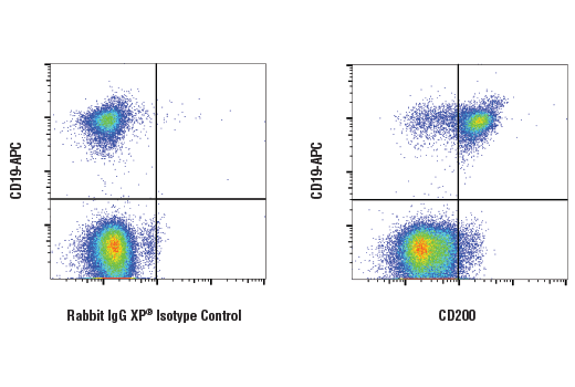 Flow Cytometry Image 1: CD200 (E2K4C) Rabbit Monoclonal Antibody