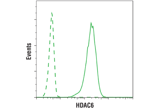 Flow Cytometry Image 1: HDAC6 (D2E5) Rabbit Monoclonal Antibody