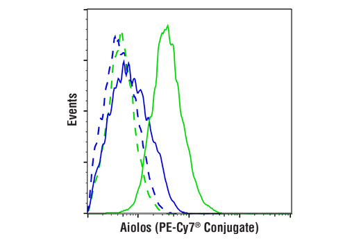 Flow Cytometry Image 1: Aiolos (D1C1E) Rabbit mAb (PE-Cy7<sup>®</sup> Conjugate)