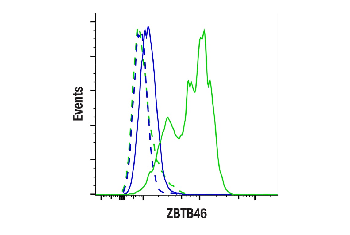 Flow Cytometry Image 1: ZBTB46 (F6Z3F) Rabbit Monoclonal Antibody