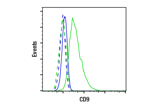 Flow Cytometry Image 2: CD9 (E8L5J) Rabbit Monoclonal Antibody