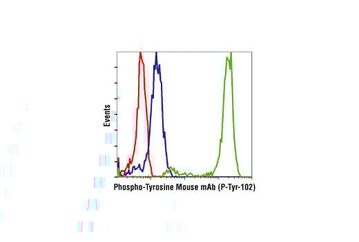 Flow Cytometry Image 1: Phospho-Tyrosine Mouse Monoclonal Antibody (P-Tyr-102)